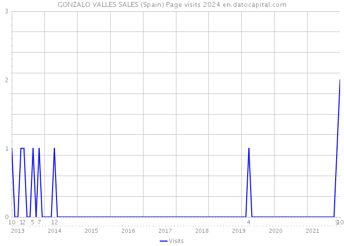 GONZALO VALLES SALES (Spain) Page visits 2024 