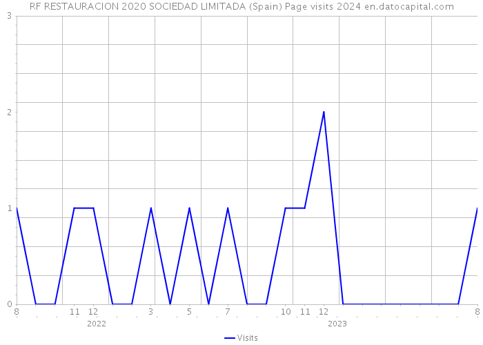 RF RESTAURACION 2020 SOCIEDAD LIMITADA (Spain) Page visits 2024 