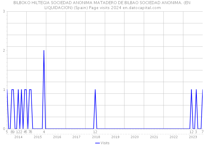 BILBOKO HILTEGIA SOCIEDAD ANONIMA MATADERO DE BILBAO SOCIEDAD ANONIMA. (EN LIQUIDACION) (Spain) Page visits 2024 