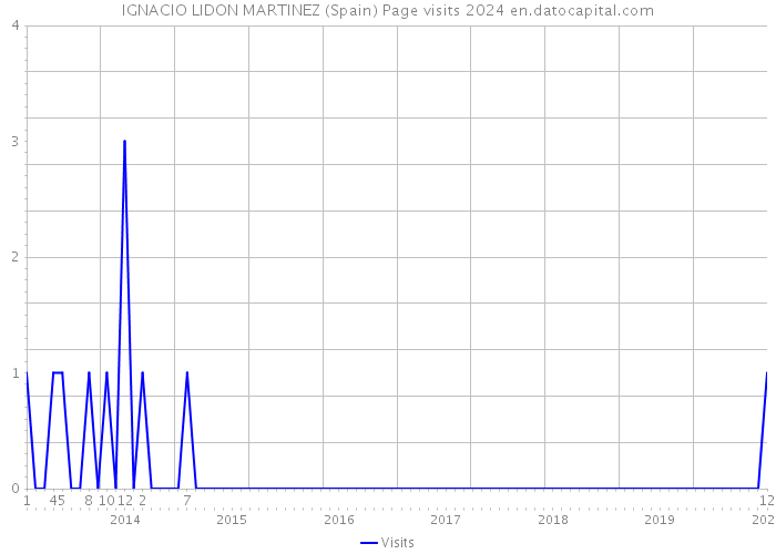 IGNACIO LIDON MARTINEZ (Spain) Page visits 2024 