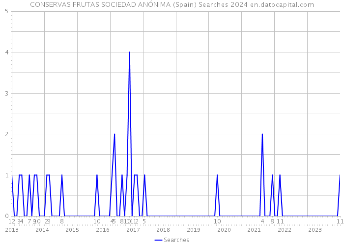 CONSERVAS FRUTAS SOCIEDAD ANÓNIMA (Spain) Searches 2024 