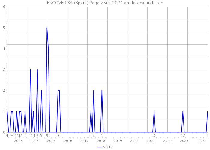 EXCOVER SA (Spain) Page visits 2024 