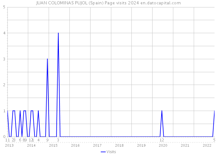 JUAN COLOMINAS PUJOL (Spain) Page visits 2024 