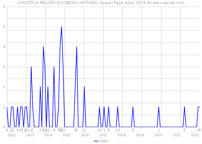 LOGISTICA RELAÑO SOCIEDAD LIMITADA (Spain) Page visits 2024 