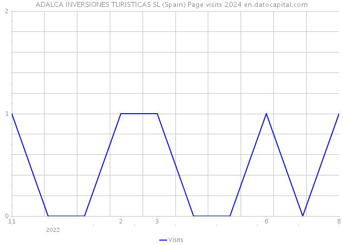 ADALCA INVERSIONES TURISTICAS SL (Spain) Page visits 2024 