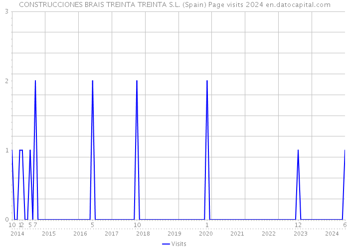 CONSTRUCCIONES BRAIS TREINTA TREINTA S.L. (Spain) Page visits 2024 