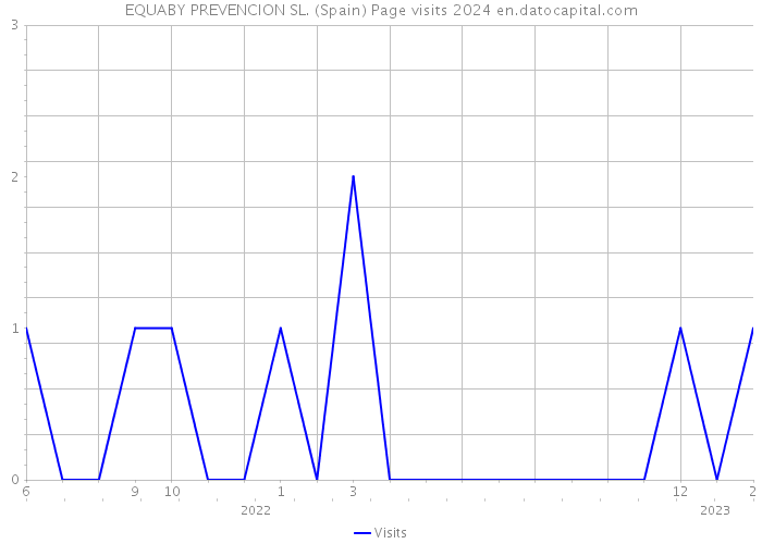 EQUABY PREVENCION SL. (Spain) Page visits 2024 