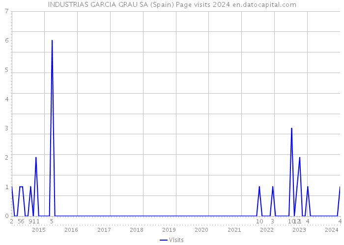 INDUSTRIAS GARCIA GRAU SA (Spain) Page visits 2024 