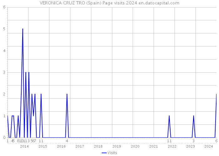 VERONICA CRUZ TRO (Spain) Page visits 2024 