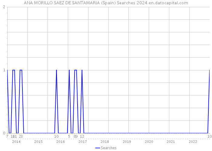 ANA MORILLO SAEZ DE SANTAMARIA (Spain) Searches 2024 