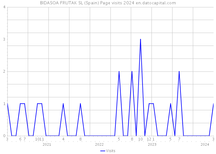 BIDASOA FRUTAK SL (Spain) Page visits 2024 