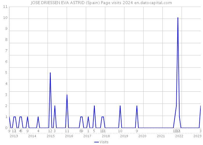 JOSE DRIESSEN EVA ASTRID (Spain) Page visits 2024 