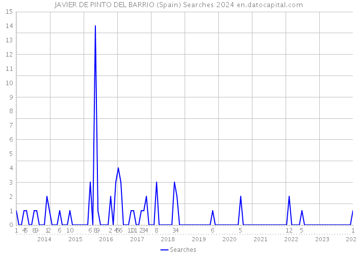 JAVIER DE PINTO DEL BARRIO (Spain) Searches 2024 