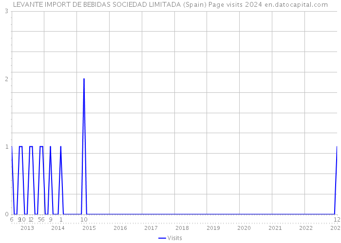 LEVANTE IMPORT DE BEBIDAS SOCIEDAD LIMITADA (Spain) Page visits 2024 