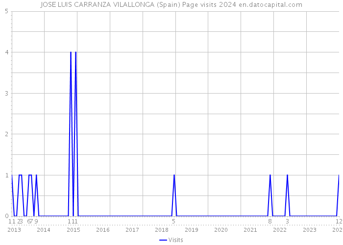 JOSE LUIS CARRANZA VILALLONGA (Spain) Page visits 2024 