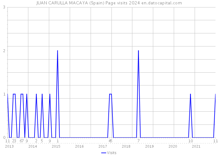 JUAN CARULLA MACAYA (Spain) Page visits 2024 