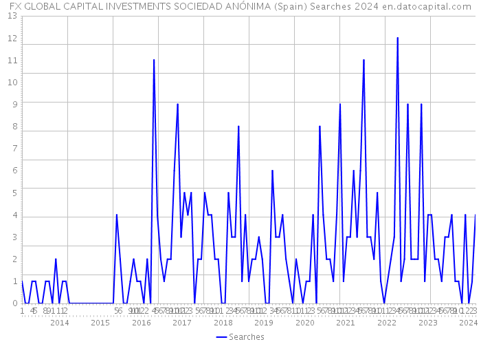 FX GLOBAL CAPITAL INVESTMENTS SOCIEDAD ANÓNIMA (Spain) Searches 2024 