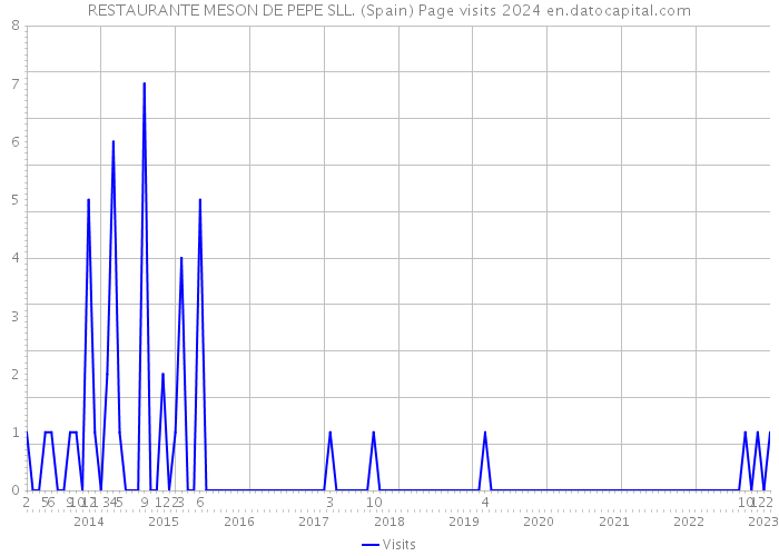 RESTAURANTE MESON DE PEPE SLL. (Spain) Page visits 2024 