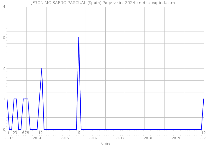 JERONIMO BARRO PASCUAL (Spain) Page visits 2024 