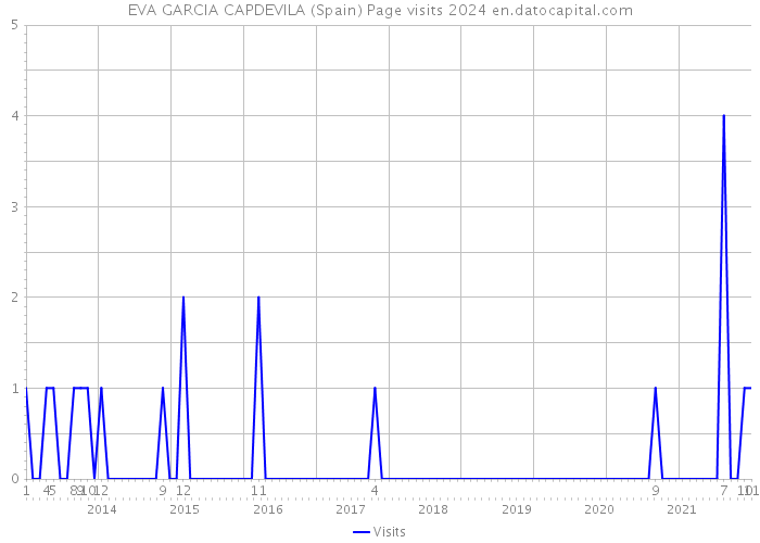EVA GARCIA CAPDEVILA (Spain) Page visits 2024 