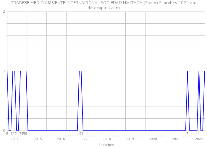 TRADEBE MEDIO AMBIENTE INTERNACIONAL SOCIEDAD LIMITADA (Spain) Searches 2024 