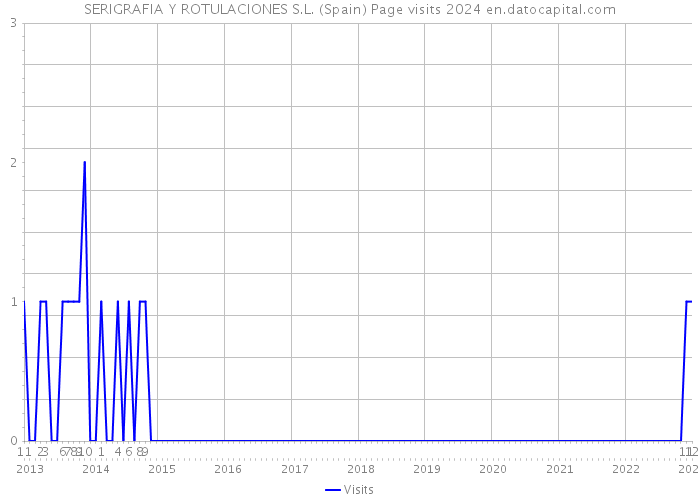 SERIGRAFIA Y ROTULACIONES S.L. (Spain) Page visits 2024 