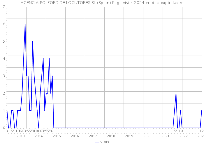 AGENCIA POLFORD DE LOCUTORES SL (Spain) Page visits 2024 