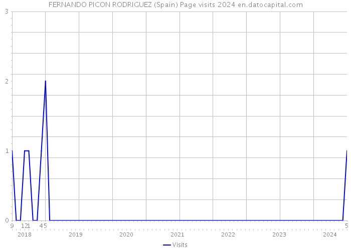 FERNANDO PICON RODRIGUEZ (Spain) Page visits 2024 
