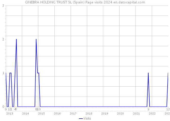 GINEBRA HOLDING TRUST SL (Spain) Page visits 2024 