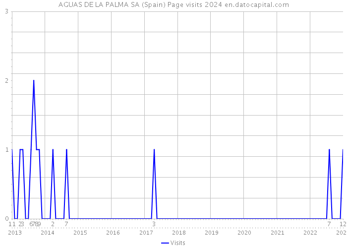 AGUAS DE LA PALMA SA (Spain) Page visits 2024 