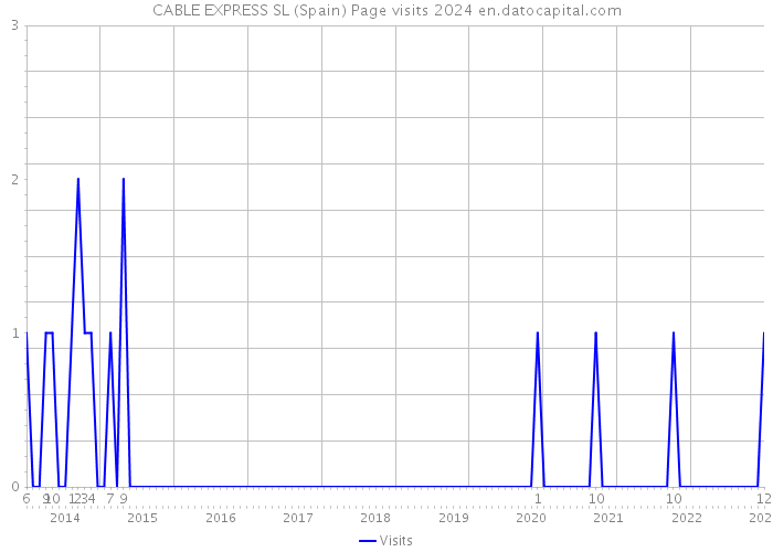 CABLE EXPRESS SL (Spain) Page visits 2024 