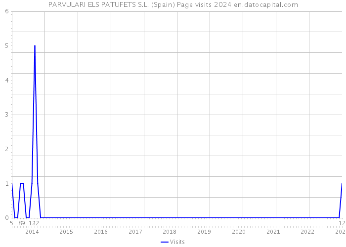 PARVULARI ELS PATUFETS S.L. (Spain) Page visits 2024 