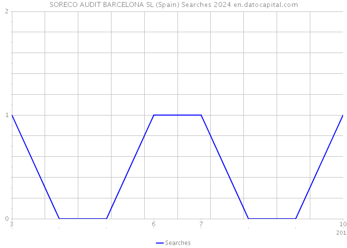 SORECO AUDIT BARCELONA SL (Spain) Searches 2024 
