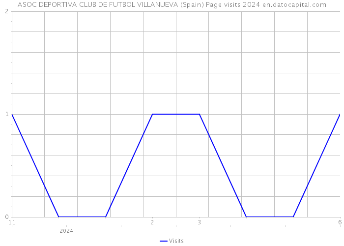 ASOC DEPORTIVA CLUB DE FUTBOL VILLANUEVA (Spain) Page visits 2024 