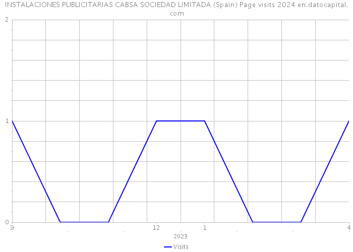 INSTALACIONES PUBLICITARIAS CABSA SOCIEDAD LIMITADA (Spain) Page visits 2024 