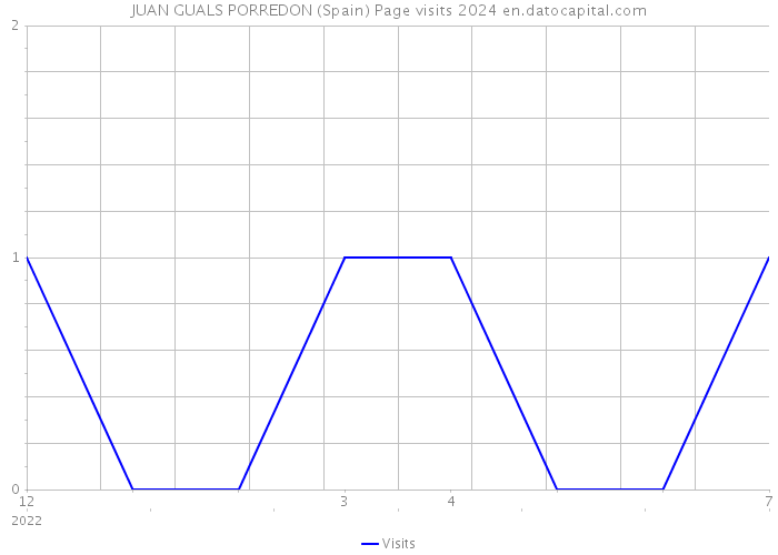 JUAN GUALS PORREDON (Spain) Page visits 2024 