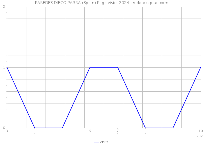 PAREDES DIEGO PARRA (Spain) Page visits 2024 