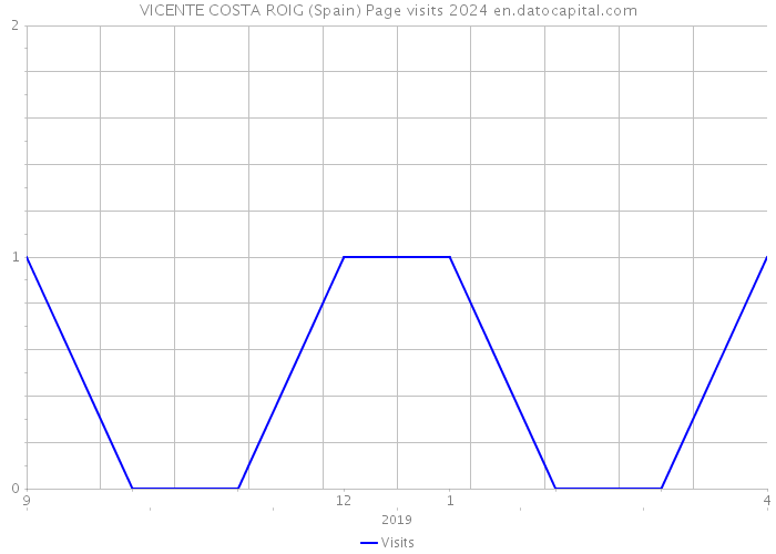 VICENTE COSTA ROIG (Spain) Page visits 2024 