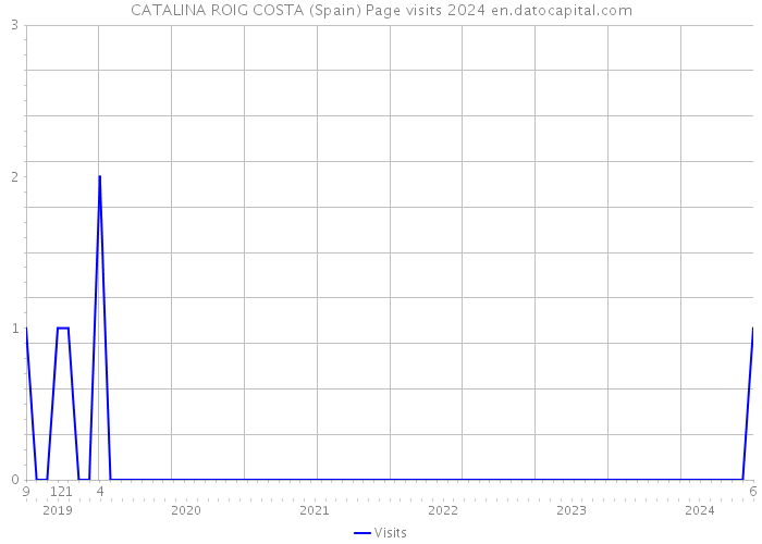 CATALINA ROIG COSTA (Spain) Page visits 2024 