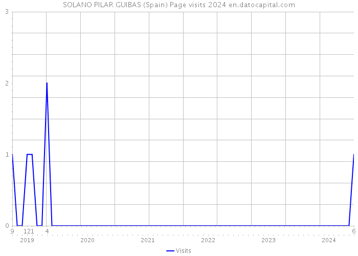 SOLANO PILAR GUIBAS (Spain) Page visits 2024 