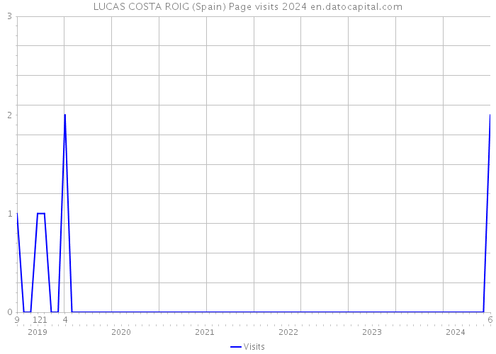 LUCAS COSTA ROIG (Spain) Page visits 2024 