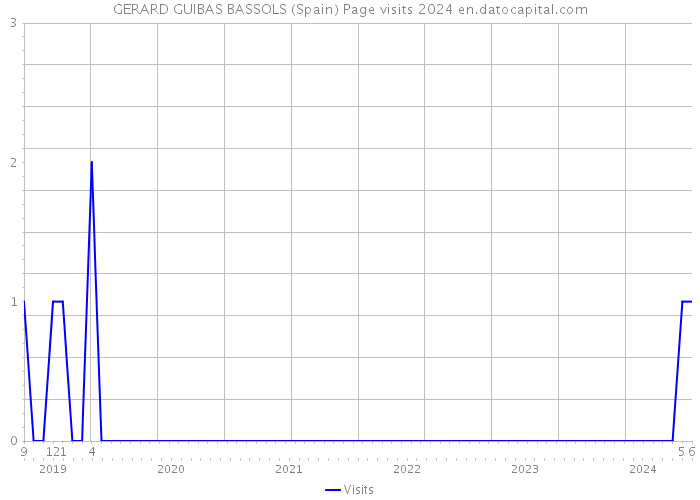 GERARD GUIBAS BASSOLS (Spain) Page visits 2024 