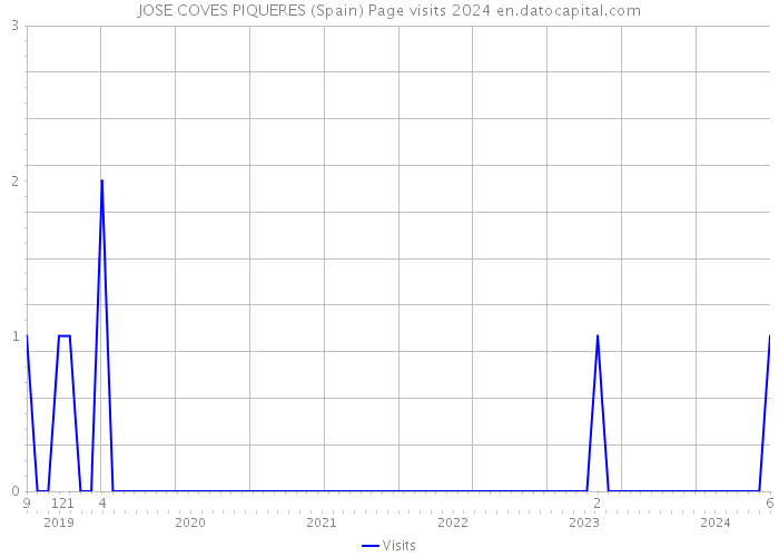 JOSE COVES PIQUERES (Spain) Page visits 2024 