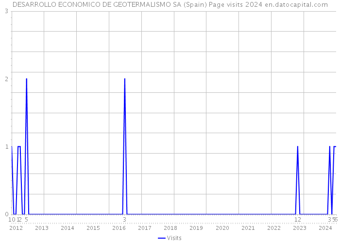 DESARROLLO ECONOMICO DE GEOTERMALISMO SA (Spain) Page visits 2024 