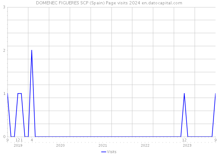 DOMENEC FIGUERES SCP (Spain) Page visits 2024 