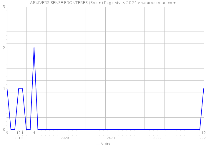 ARXIVERS SENSE FRONTERES (Spain) Page visits 2024 