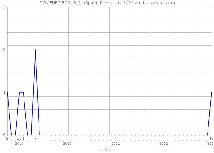 DOMENEC FORNS, SL (Spain) Page visits 2024 