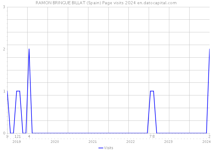 RAMON BRINGUE BILLAT (Spain) Page visits 2024 