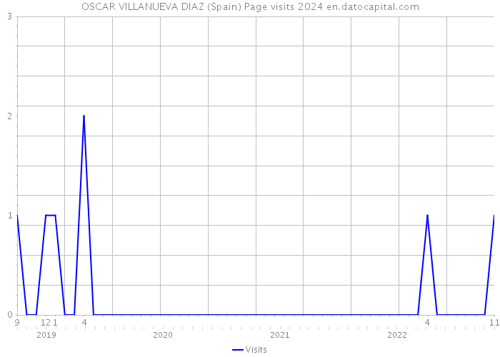 OSCAR VILLANUEVA DIAZ (Spain) Page visits 2024 
