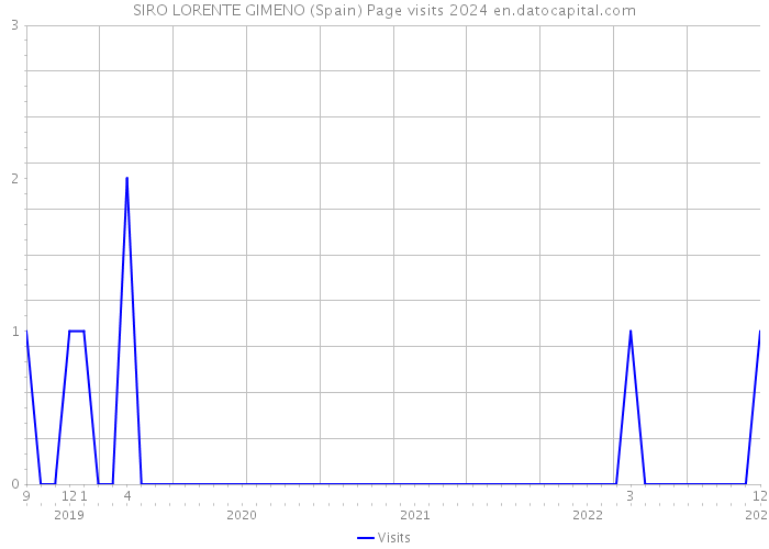 SIRO LORENTE GIMENO (Spain) Page visits 2024 